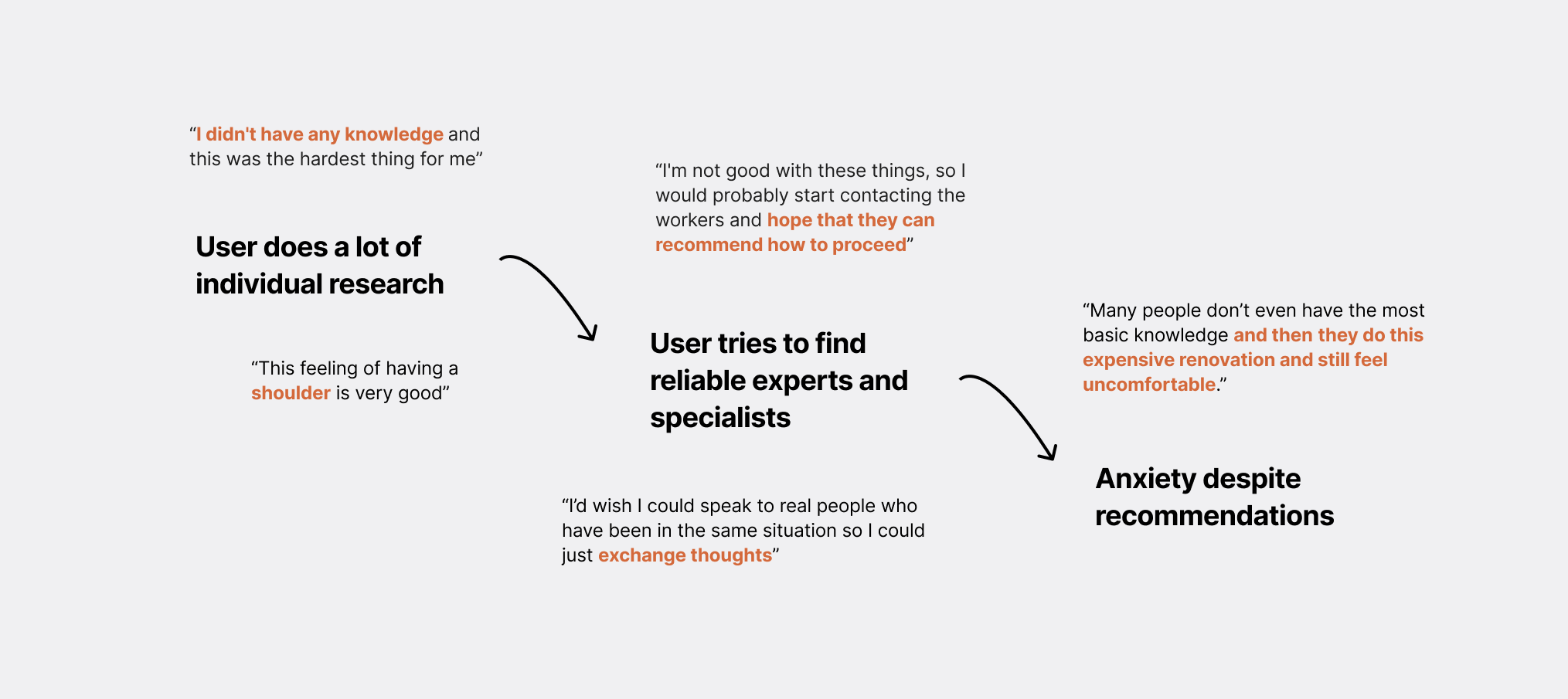 As-Is user journey map — the current anxious, isolated renovation experience